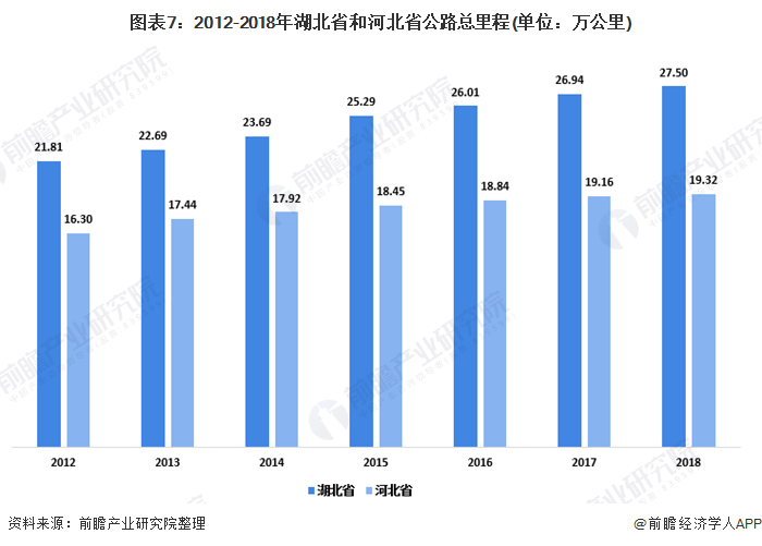 图表7：2012-2018年湖北省和河北省公路总里程(单位：万公里)