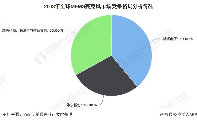 2018年MEMS麦克风市场竞争格局分析情况