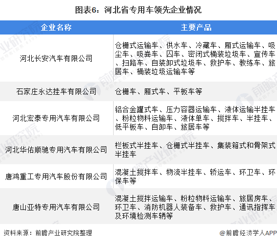 图表6：河北省专用车领先企业情况