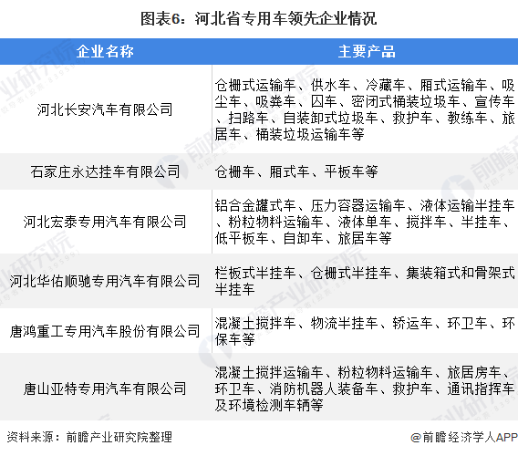 图表6:河北省专用车领先企业情况