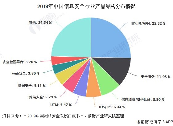 2019年中国信息安全行业产品结构分布情况