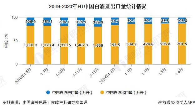 2019-2020年H1中国白酒进出口量统计情况