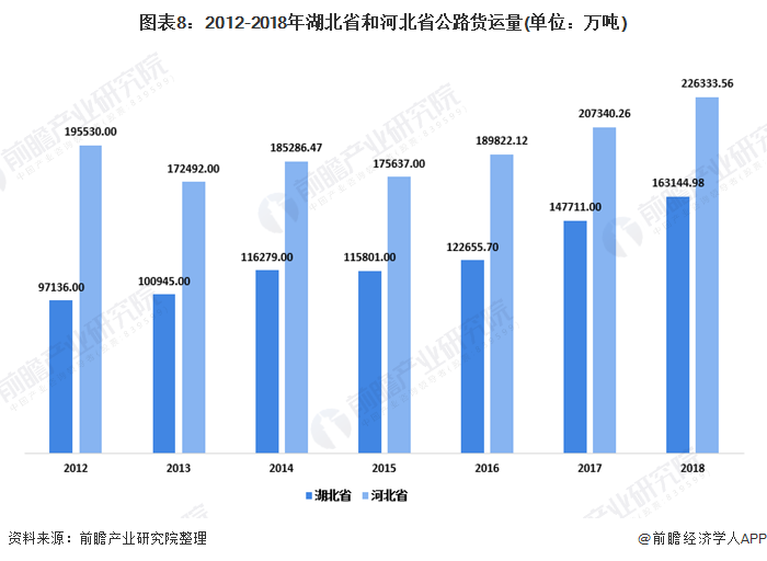 图表8：2012-2018年湖北省和河北省公路货运量(单位：万吨)