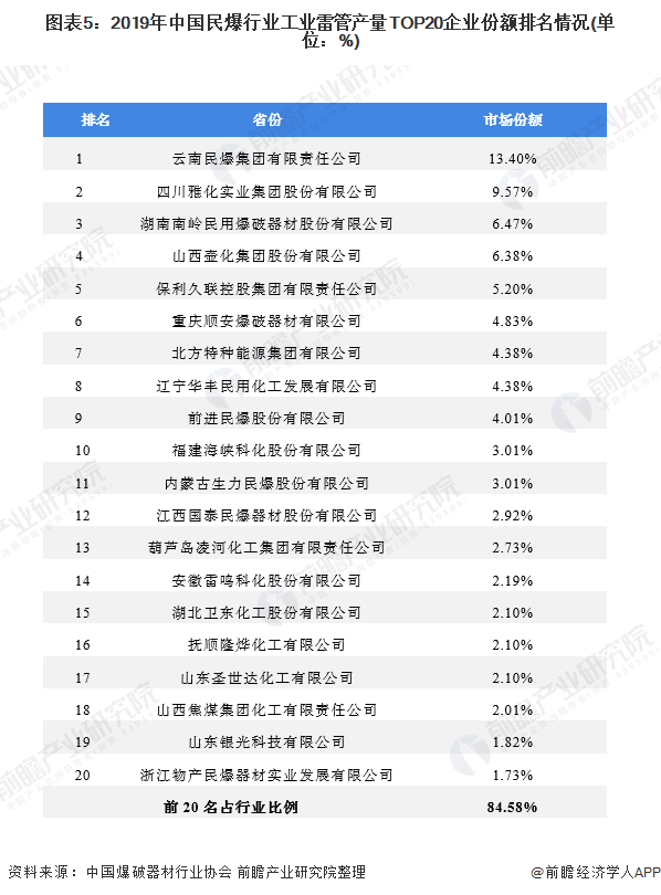 图表5：2019年中国民爆行业工业雷管产量TOP20企业份额排名情况(单位：%)