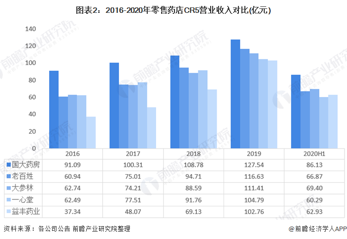 图表2：2016-2020年零售药店CR5营业收入对比(亿元)