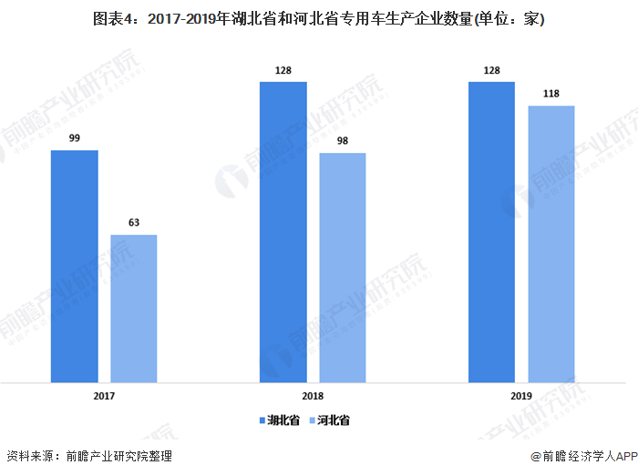 图表4：2017-2019年湖北省和河北省专用车生产企业数量(单位：家)