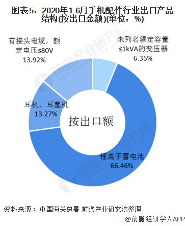 20双赢彩票20年中国手机配件行业细分进出口市场现状和竞争格局分析 锂电子蓄电池(图5)