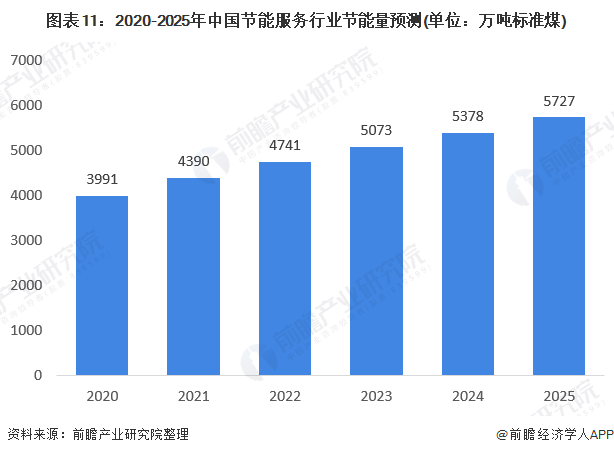 图表11：2020-2025年中国节能服务行业节能量预测(单位：万吨标准煤)
