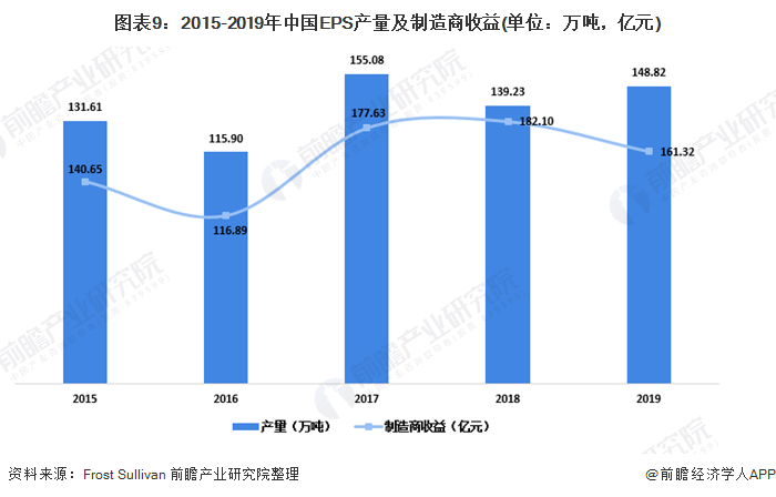 图表9：2015-2019年中国EPS产量及制造商收益(单位：万吨，亿元)