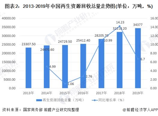 图表2：2013-2019年中国再生资源回收总量走势图(单位：万吨，%)
