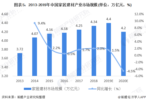 图表5：2013-2019年中国家居建材产业市场规模(单位：万亿元，%)