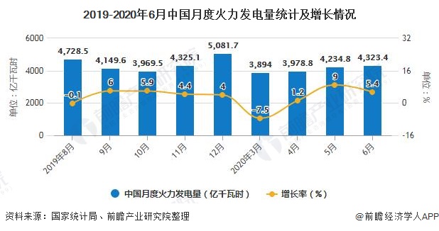 2019-2020年6月中国月度火力发电量统计及增长情况