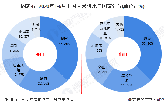  图表4：2020年1-6月中国大米进出口国家分布(单位：%)