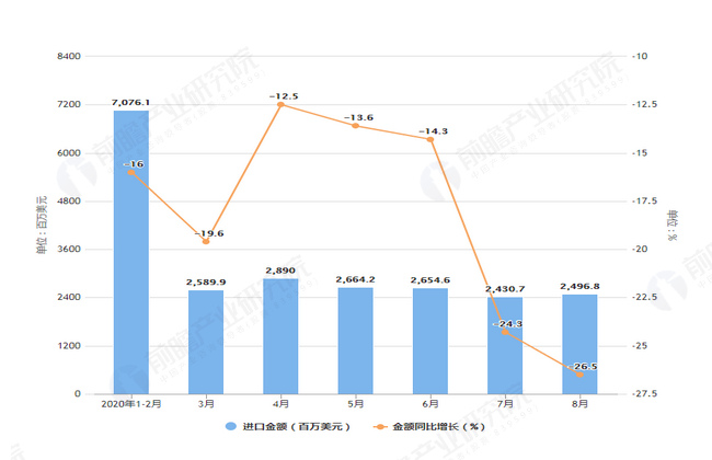 2020年8月前我国天然气进口量及金额增长情况表