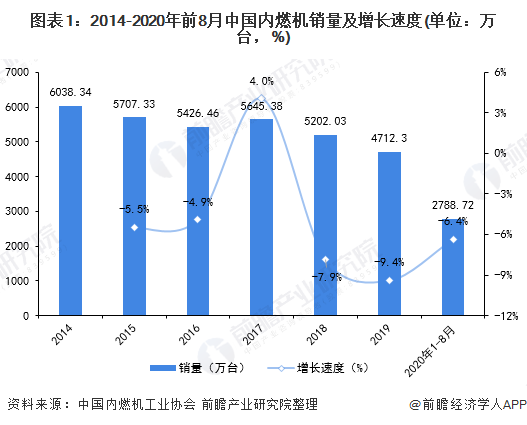 图表1：2014-2020年前8月中国内燃机销量及增长速度(单位：万台，%)