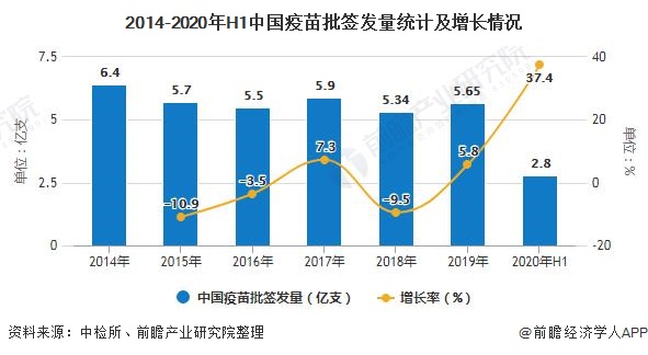 2014-2020年H1中国疫苗批签发量统计及增长情况