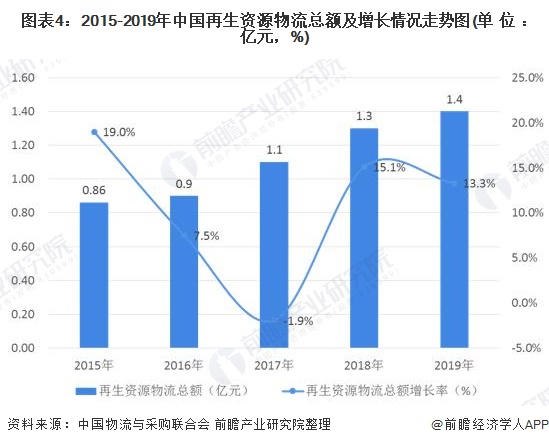 图表4：2015-2019年中国再生资源物流总额及增长情况走势图(单位：亿元，%)