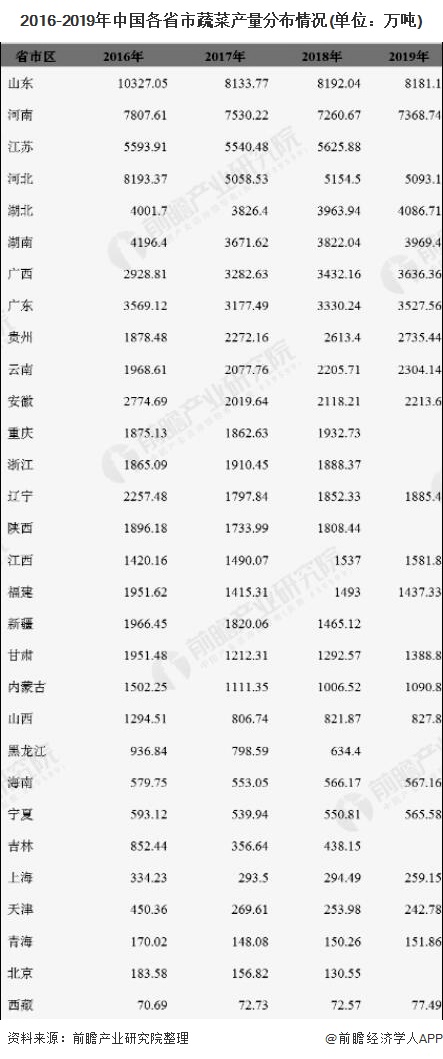 2016-2019年中国各省市蔬菜产量分布情况(单位：万吨)