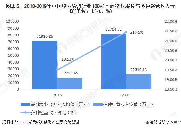 图表5：2018-2019年中国物业管理行业100强基础物业服务与多种经营收入情况(单位：亿元，%)