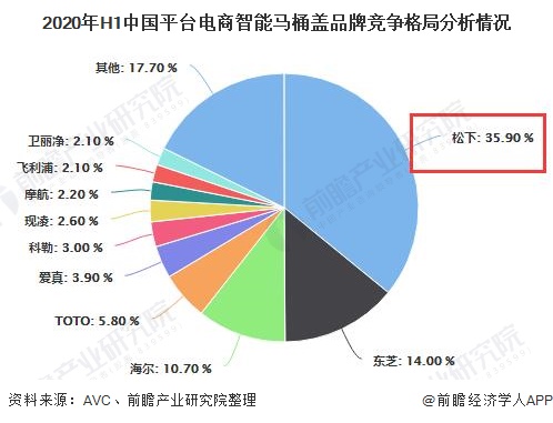 2020年H1中国平台电商智能马桶盖品牌竞争格局分析情况