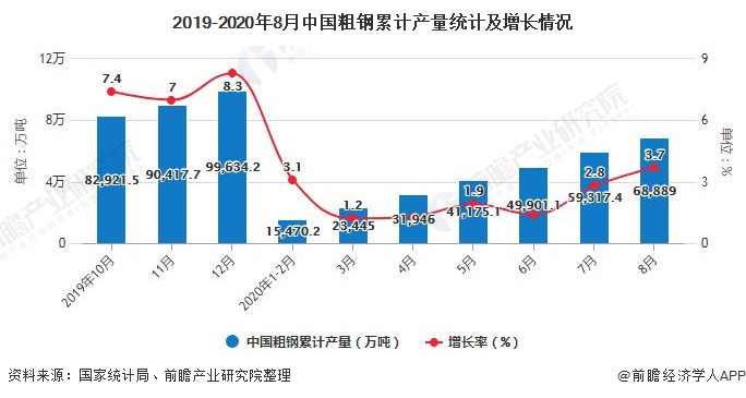 2019-2020年8月中国粗钢累计产量统计及增长情况