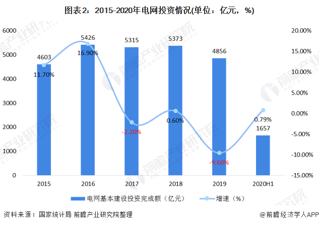 图表2：2015-2020年电网投资情况(单位：亿元，%)