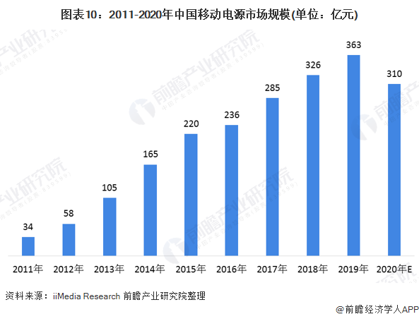图表10：2011-2020年中国移动电源市场规模(单位：亿元)