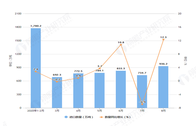 2020年8月前我国天然气进口量及金额增长情况表