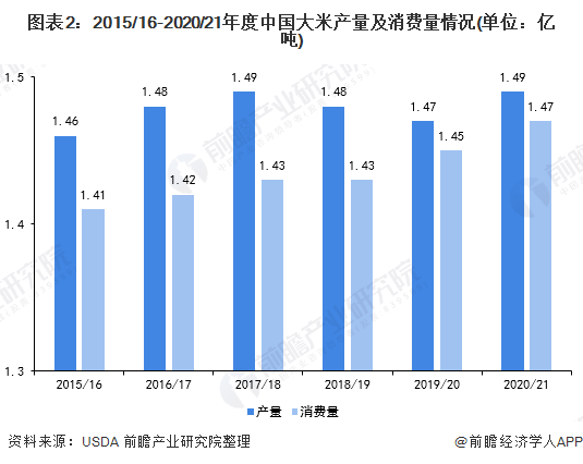 图表2：2015/16-2020/21年度中国大米产量及消费量情况(单位：亿吨)