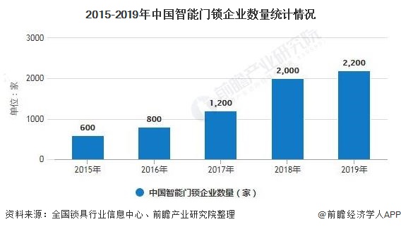 2015-2019年中国智能门锁企业数量统计情况