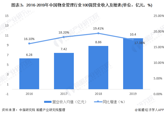 图表3：2016-2019年中国物业管理行业100强营业收入及增速(单位：亿元，%)