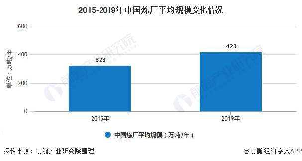 2015-2019年中国炼厂平均规模变化情况
