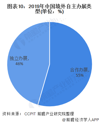图表10：2019年中国境外自主办展类型(单位：%)