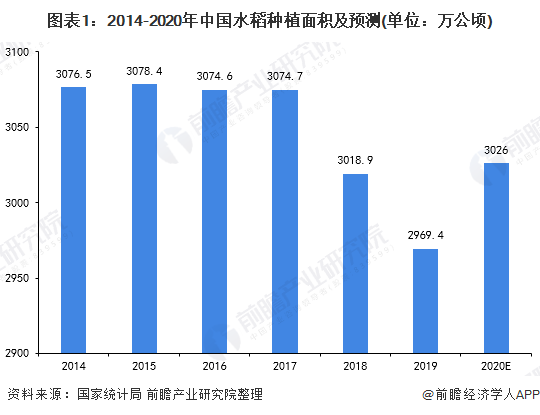 图表1：2014-2020年中国水稻种植面积及预测(单位：万公顷)