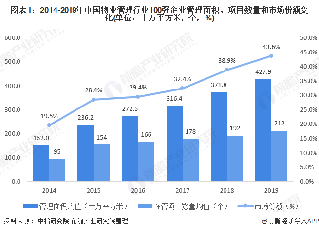 图表1：2014-2019年中国物业管理行业100强企业管理面积、项目数量和市场份额变化(单位：十万平方米，个，%)