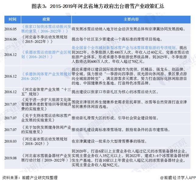 图表3：2015-2019年河北省地方政府出台滑雪产业政策汇总