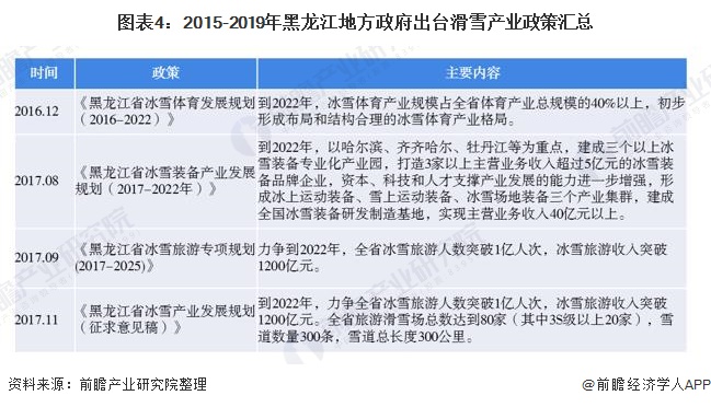 图表4：2015-2019年黑龙江地方政府出台滑雪产业政策汇总