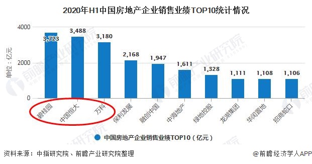 2020年H1中国房地产企业销售业绩TOP10统计情况