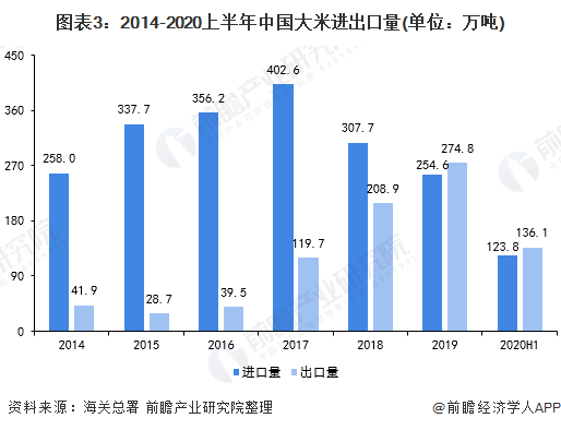 图表3：2014-2020上半年中国大米进出口量(单位：万吨)