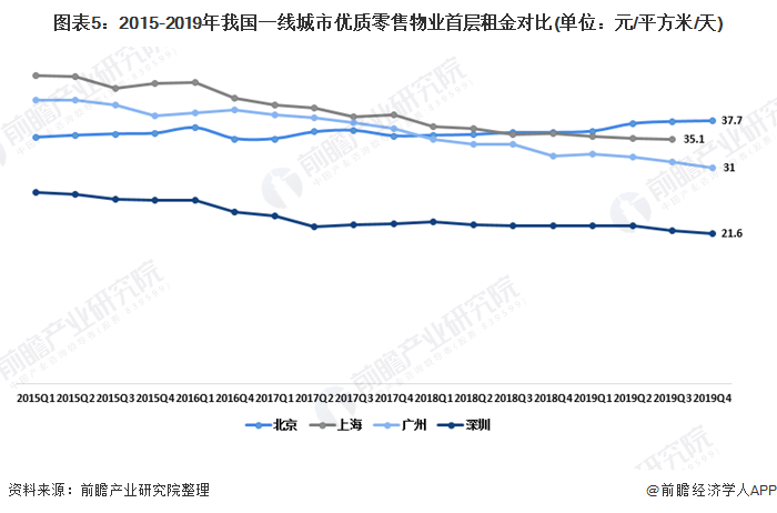 图表5：2015-2019年我国一线城市优质零售物业首层租金对比(单位：元/平方米/天)