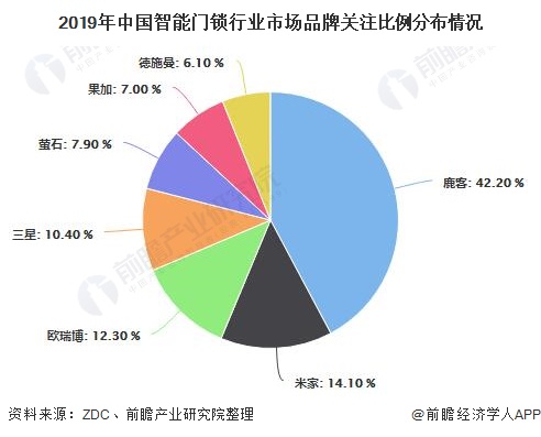 2019年中国智能门锁行业市场品牌关注比例分布情况