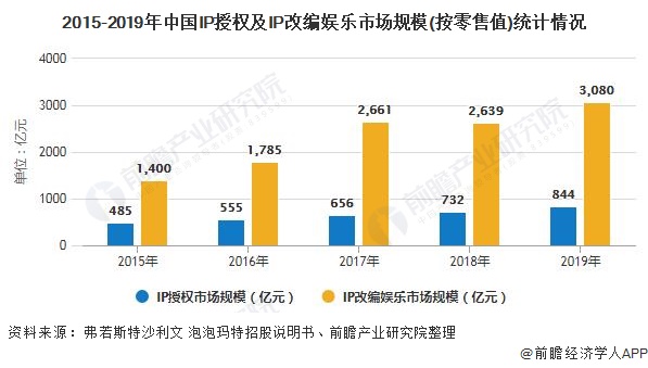 2015-2019年中国IP授权及IP改编娱乐市场规模(按零售值)统计情况