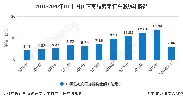 2010-2020年H1中国住宅商品房销售金额统计情况