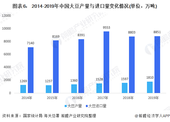 图表6： 2014-2019年中国大豆产量与进口量变化情况(单位：万吨)