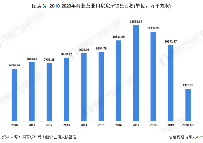 图表3：2010-2020年商业营业用房房屋销售面积(单位：万平方米)