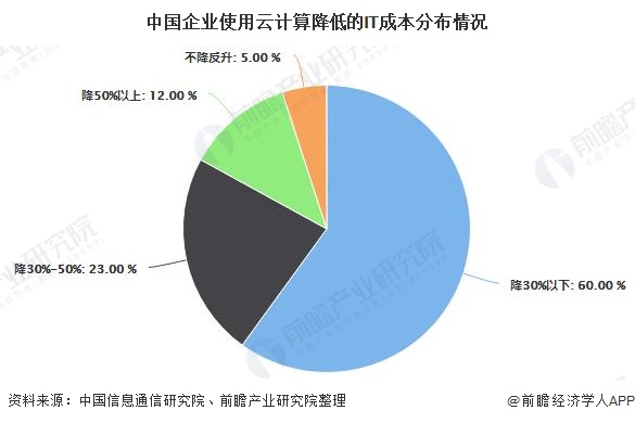 中国企业使用云计算降低的IT成本分布情况