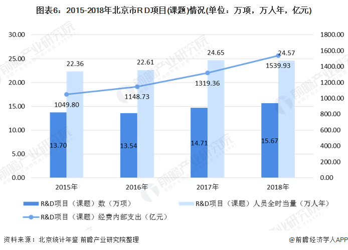 图表6：2015-2018年北京市R D项目(课题)情况(单位：万项，万人年，亿元)