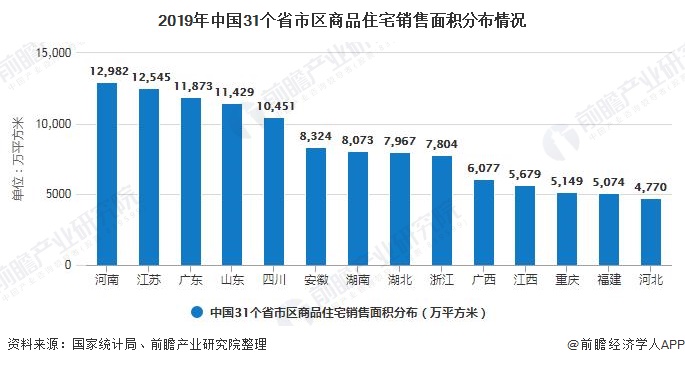 2019年中国31个省市区商品住宅销售面积分布情况