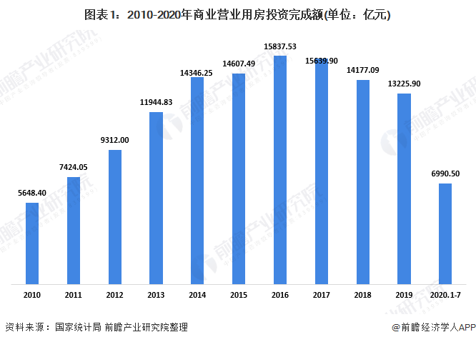 图表1：2010-2020年商业营业用房投资完成额(单位：亿元)