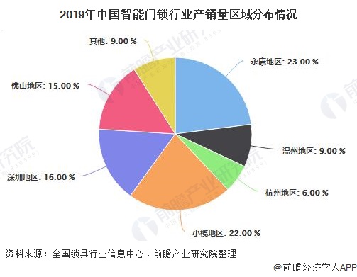 2019年中国智能门锁行业产销量区域分布情况